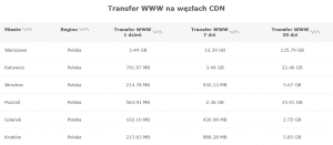 Transfer WWW na węzłach CDN nazwa.pl