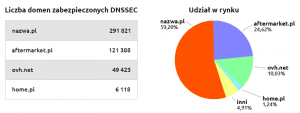 Udział firm hostingowych w obsłudze DNSSEC | nazwa.pl