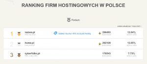 Ranking firm hostingowych w Polsce | nazwa.pl