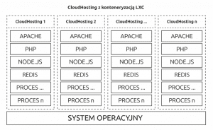 CloudHosting nazwa.pl z konteneryzacją LXC