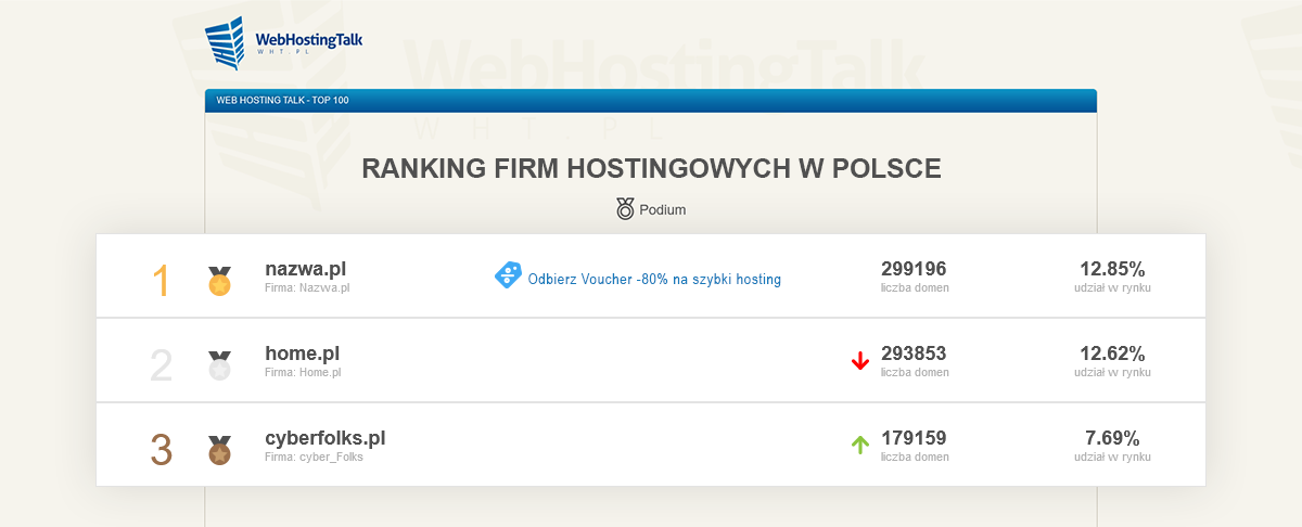 Ranking firm hostingowych w Polsce | nazwa.pl