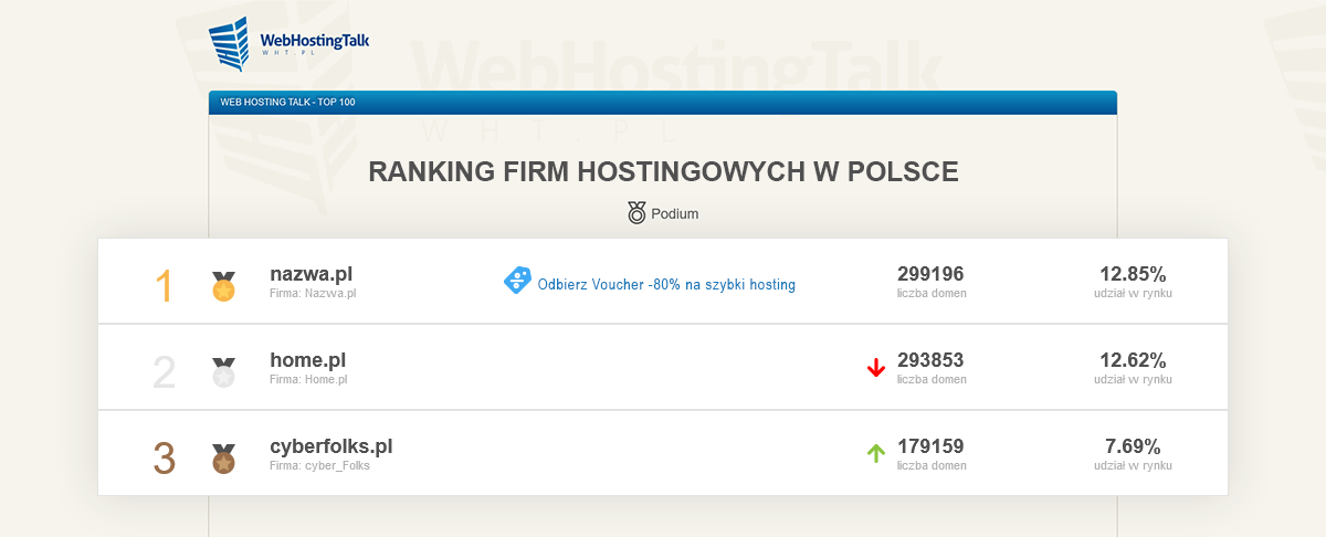 Ranking firm hostingowych w Polsce | nazwa.pl