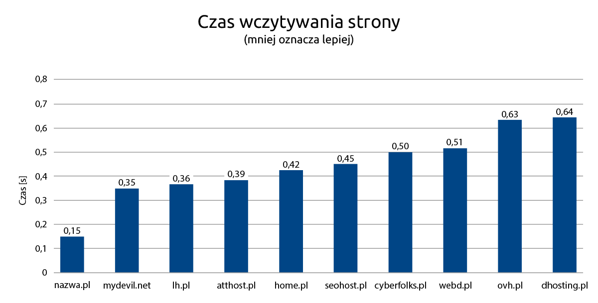 Test szybkości - czas wczytywania strony WWW | nazwa.pl