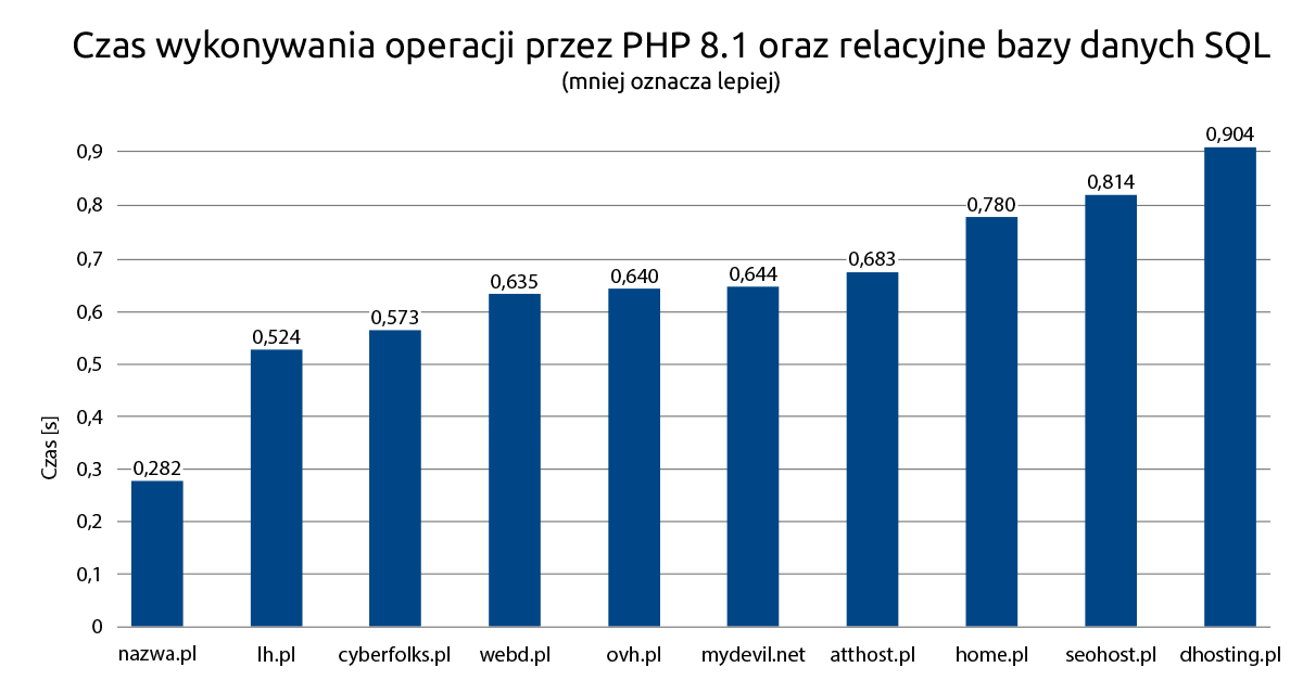 czas wykonywania operacji przez PHP 8.1 oraz relacyjne bazy danych SQL | nazwa.pl
