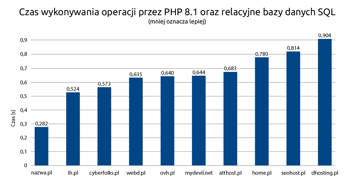 czas wykonywania operacji przez PHP 8.1 oraz relacyjne bazy danych SQL | nazwa.pl