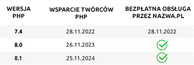 Obsługa starszych wersji PHP | nazwa.pl