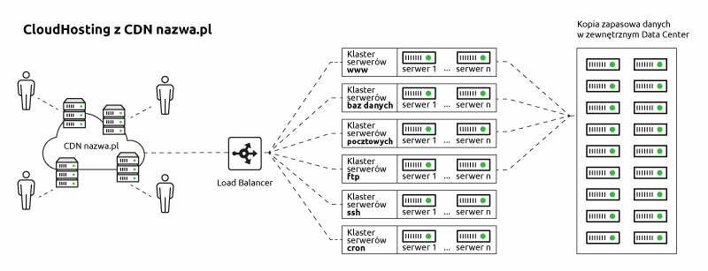 CloudHosting z CDN nazwa.pl