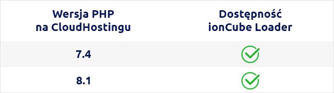ionCube i wersja PHP na hostingu | nazwa.pl