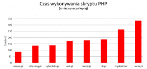 Czas wykonywania skryptu PHP | nazwa.pl