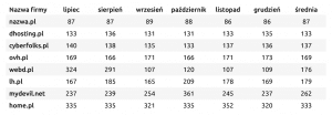 Szczegółowe dane pomiarowe | nazwa.pl