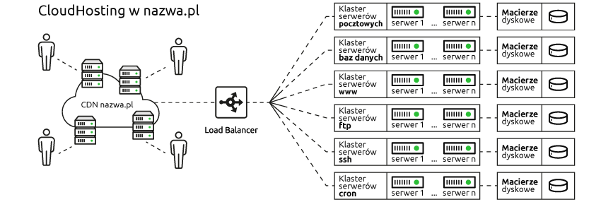 CloudHosting w nazwa.pl