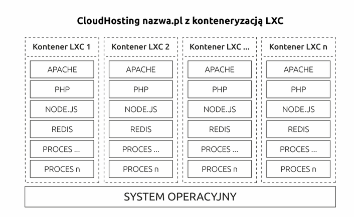 CloudHosting z konteneryzacją LXC | nazwa.pl