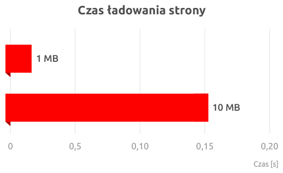 Czas ładowania stron WWW | nazwa.pl