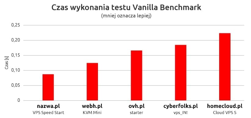 Czas wykonania testu Vanilla Benchmark | nazwa.pl