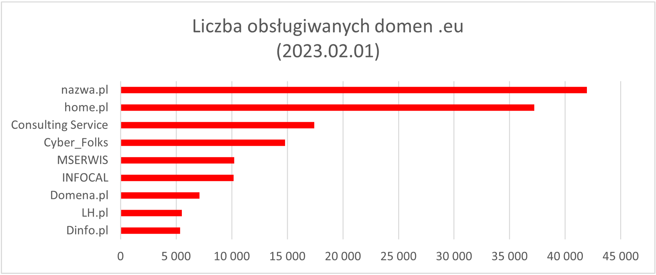 Liczba obsługiwanych domen .eu | nazwa.pl