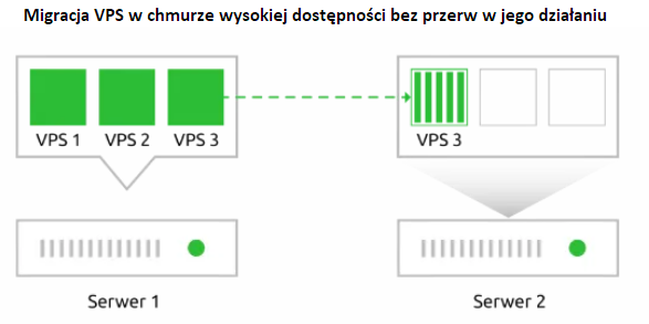 Szybkość działania serwera VPS | nazwa.pl