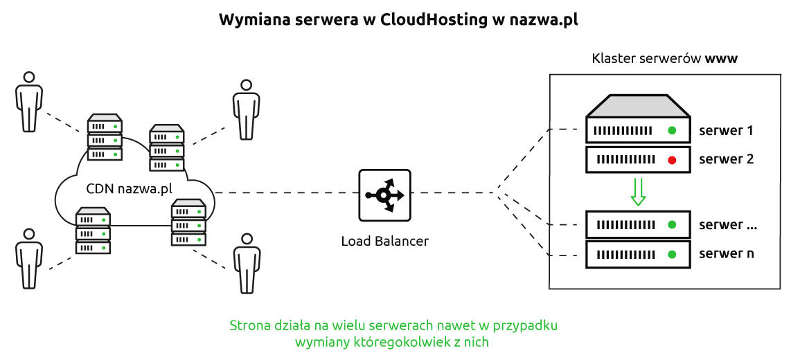 Wymiana serwera w CloudHosting w nazwa.pl