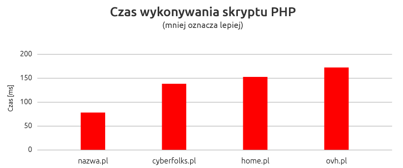 Czas wykonywania skryptu PHP | nazwa.pl