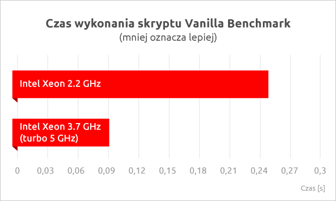 Wykonywanie skryptu Vanilla Benchmark | nazwa.pl