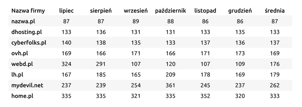 Szybkość firm hostingowych w 2022 roku | nazwa.pl