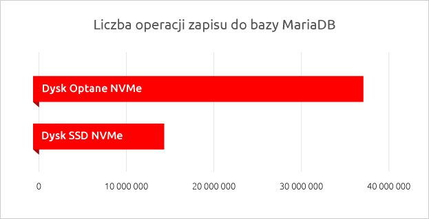 Liczba operacji zapisu do bazy | nazwa.pl