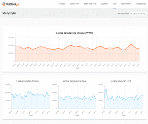 Szczegółowe statystyki w CloudHosting Panel | nazwa.pl