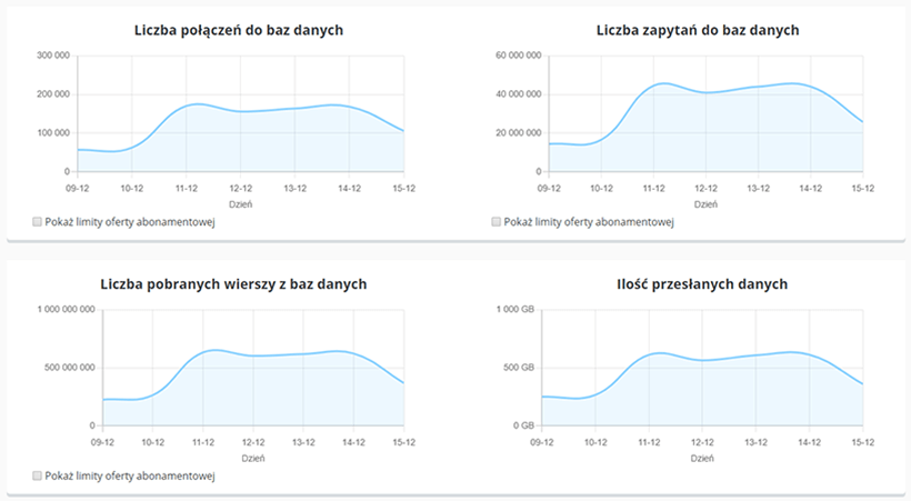 Szczegółowe statystyki w CloudHosting Panel nazwa.pl