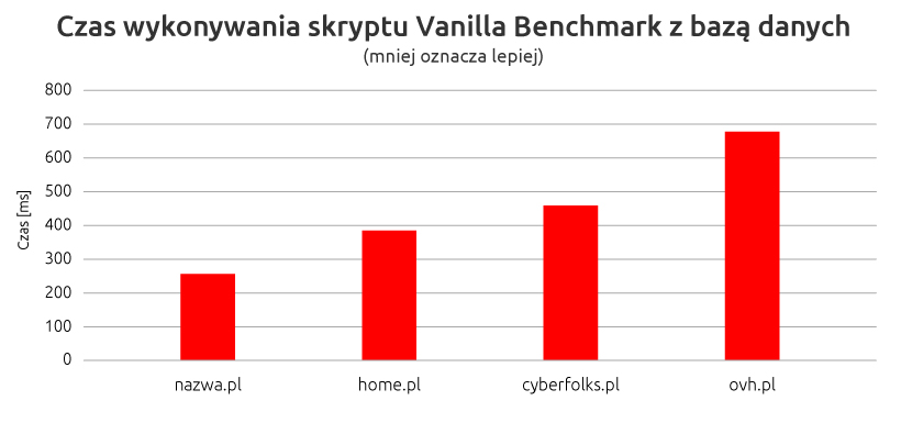 Testy szybkości Vanilla Benchmark z bazą danych | nazwa.pl