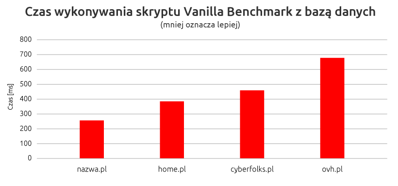 Testy szybkości Vanilla Benchmark z bazą danych | nazwa.pl