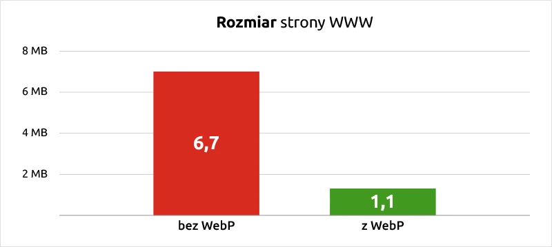 Automatyczna kompresja obrazów na stronach do formatu WebP | nazwa.pl