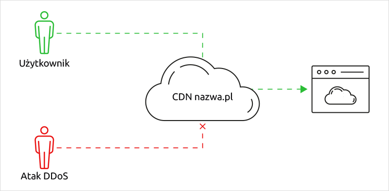 Zaawansowana ochrona DDoS | nazwa.pl