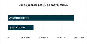 Liczba operacji zapisu do bazy MariaDB | nazwa.pl
