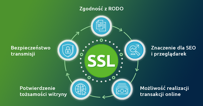 Podstawowe zalety SSL | nazwa.l