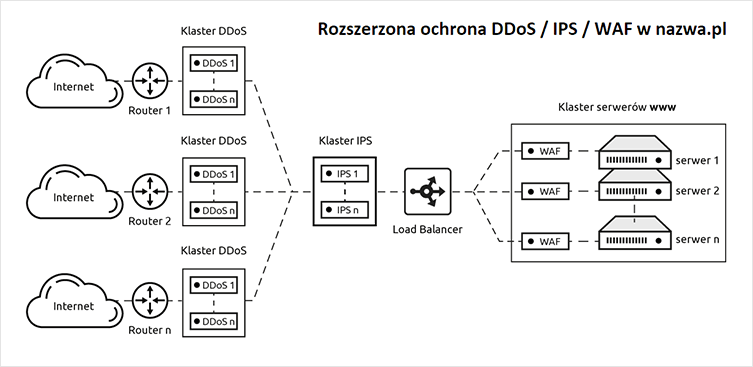 Rozszerzona ochrona w nazwa.pl