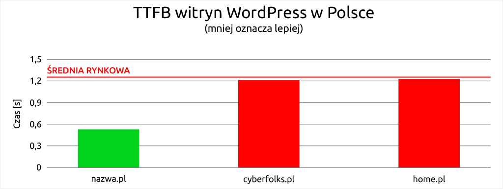 WordPress w Polsce | nazwa.pl