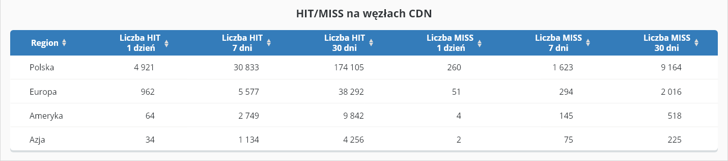 HIT/MISS na węzłach CDN | nazwa.pl