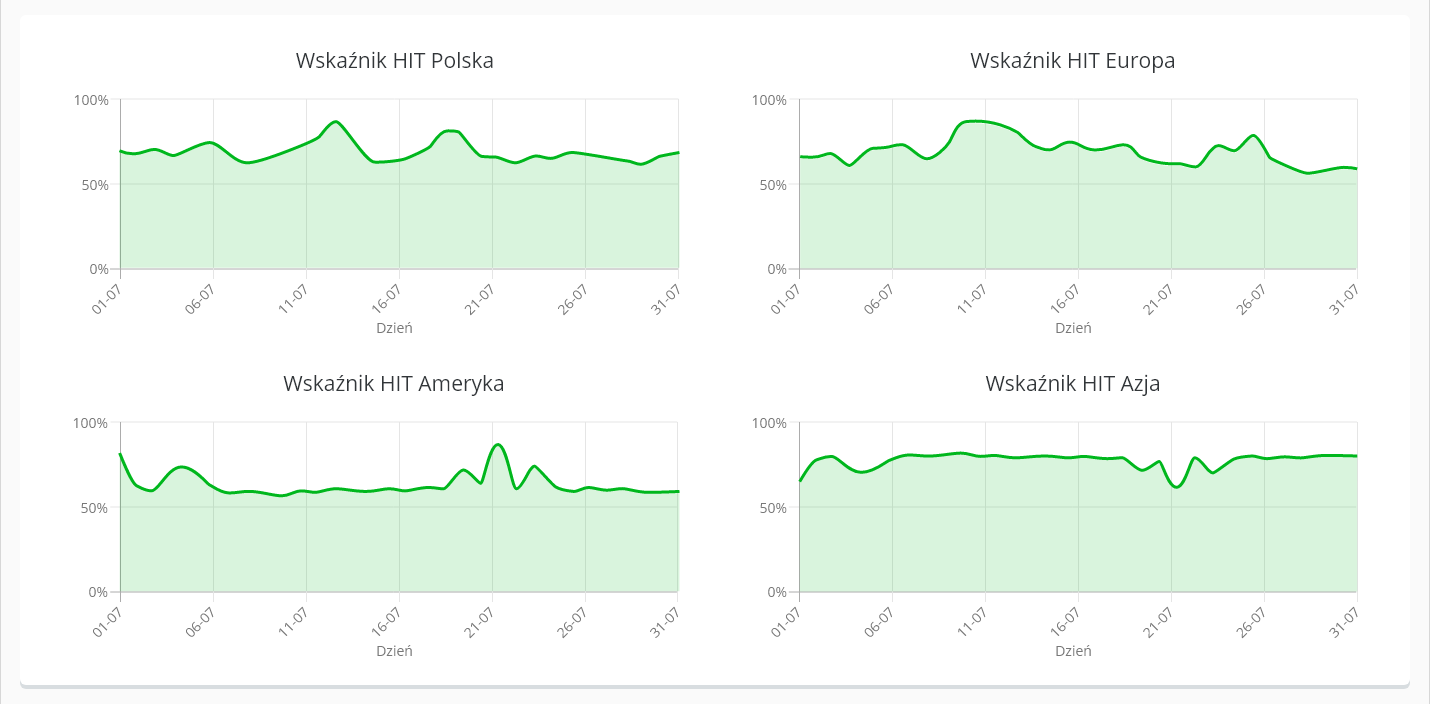 Nowy sposób prezentacji statystyk CDN | nazwa.pl