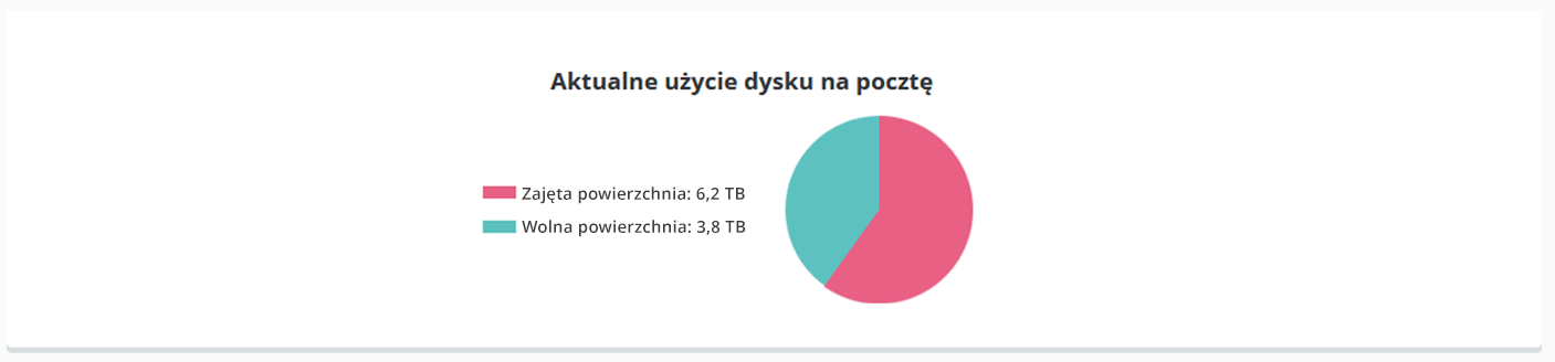 Aktualne użycie dysku na pocztę | nazwa.pl