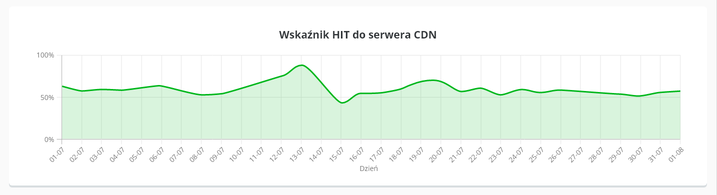 Wskaźnik HIT do serwera CDN | nazwa.pl