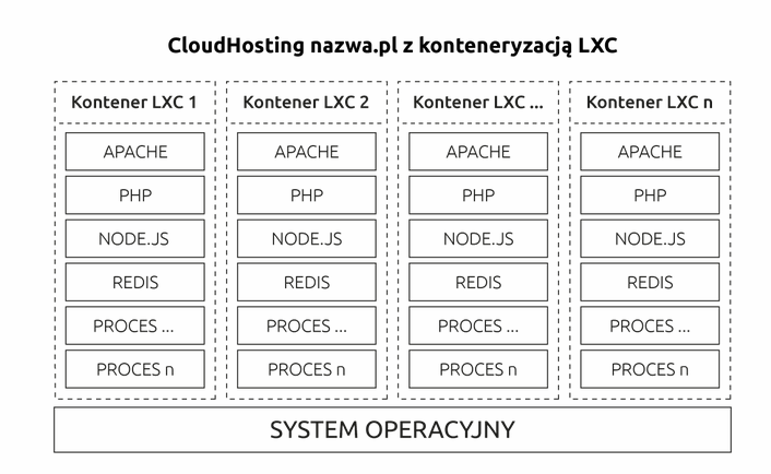 CloudHosting z konteneryzacją LXC