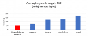 Czas wykonywania skryptu PHP | nazwa.pl