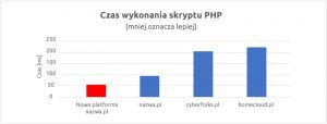 Czas wykonywania skryptu PHP | nazwa.pl