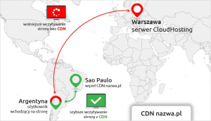 CDN nazwa.pl przyspiesza strony WWW | nazwa.pl