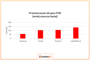 CloudHosting od nazwa.pl najszybszy na rynku