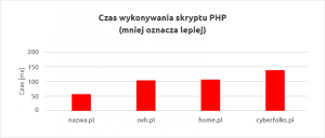 Konkurencja daleko w tyle | nazwa.pl