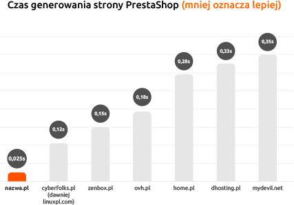 Czas generowania strony PrestaShop