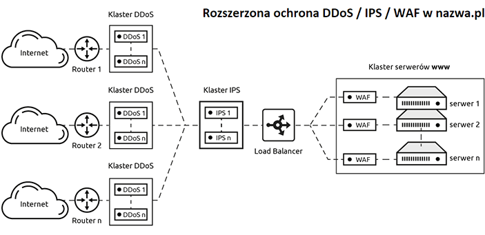 Rozszerzona ochrona DDoS/IPS/WAF w nazwa.pl