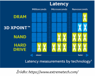 cloudhosting w nazwa.pl, Intel Optane