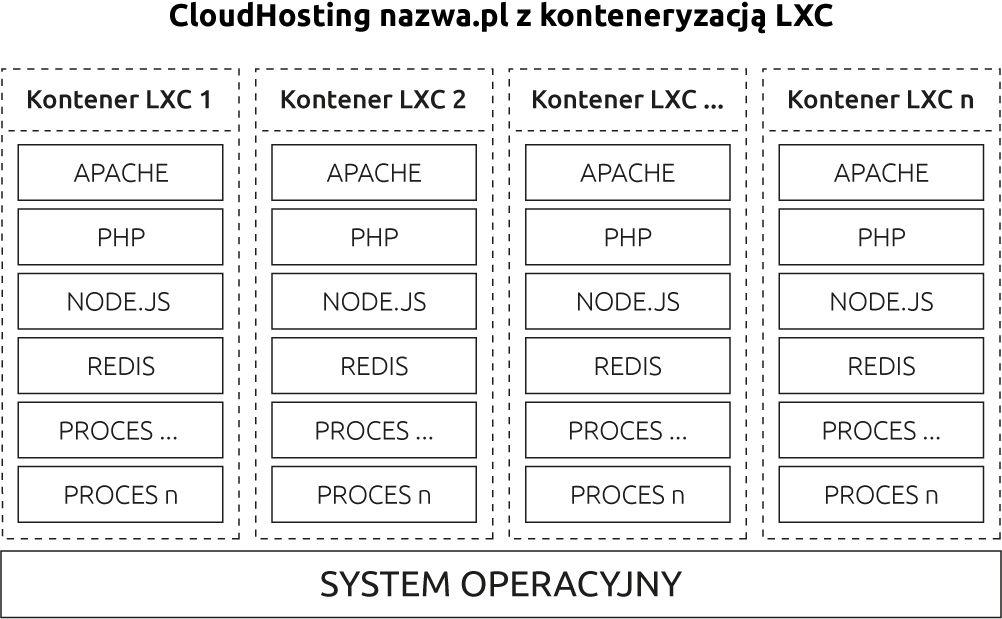 CloudHosting nazwa.pl z konteneryzacją LXC