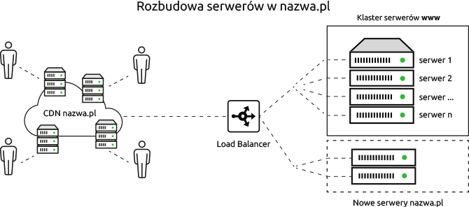 Rozbudowa serwerów w nazawa.pl